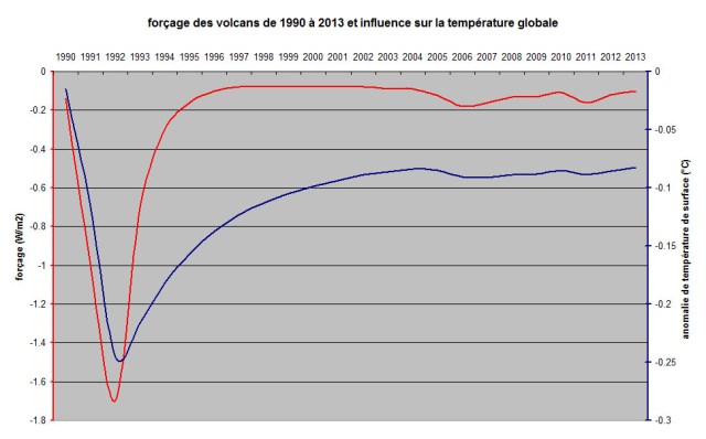 foçage et temp