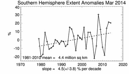 0314  antarctic indice