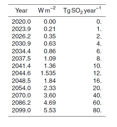 injections en fonct forçage