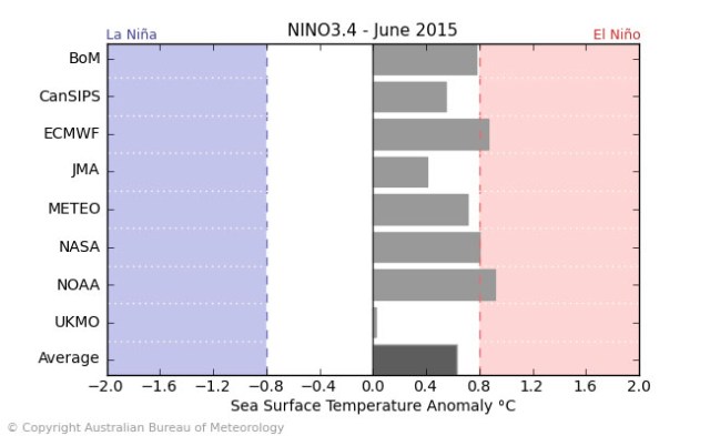 0115 enso modèles